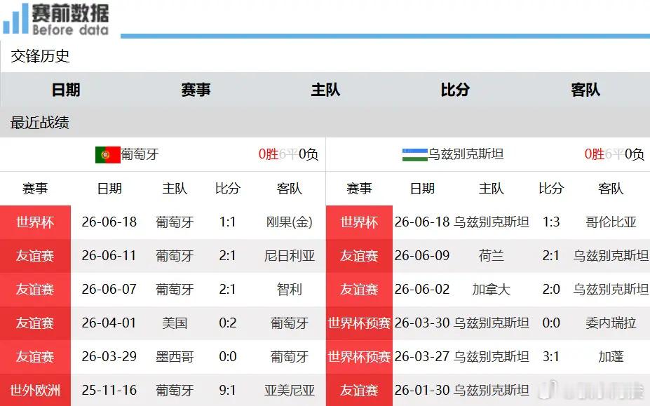 C罗盼打破十场大赛进球荒6月24日凌晨1时，2026美加墨世界杯K组...