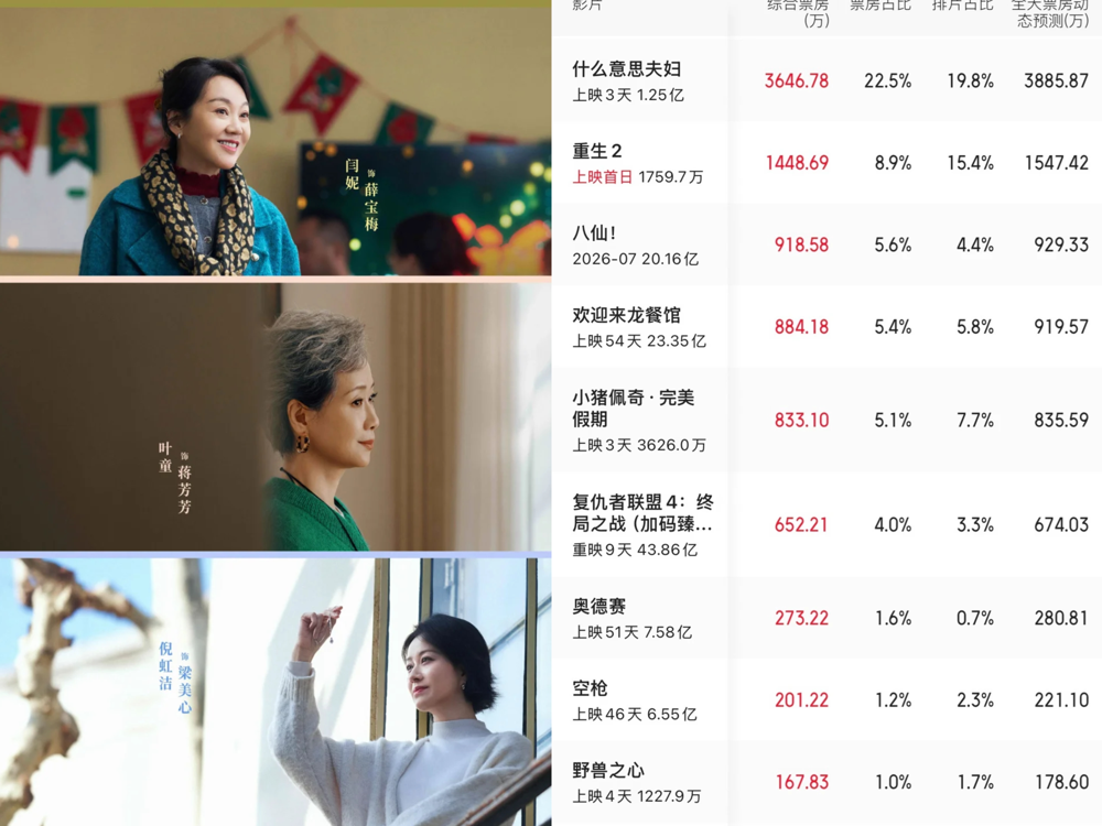 闫妮叶童倪虹洁捆一起，干不过一个流量明星的零头。
《活色生香》上映5天，总票房986万。首日排片6.4%，上座率3.6%，票房占比2.1%。预售139万，开画395万，第七名。
同期片子吃肉，它连汤都舔不着。三个实力派，没一个能扛票房的。
市场不看演技，看的是你那张脸有没有人买账。
演技是里
