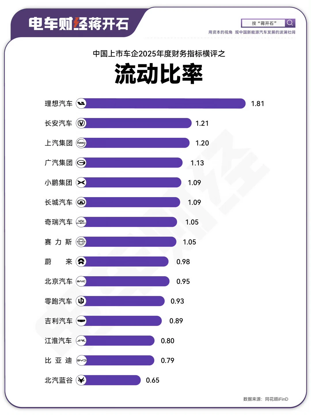 车企流动比率，是什么，怎么看，怎么辩证看待？ 流动比率：衡量企业短期偿...