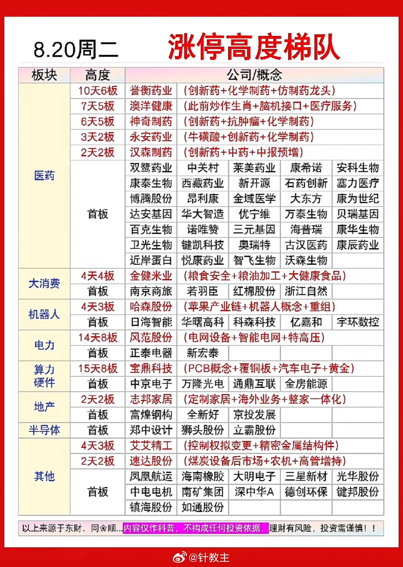 8月20日涨停高度榜，股市分析图，涨停股票一览。

8月20日的股市涨停高度榜可太有看头了。从股市分析图里能看出不少门道。像榜单上那些涨停股票，简直是市场的宠儿。
比如有只股票，之前一直不温不火，突然在这天涨停，背后或许有重大利好消息。还有些连续涨停的股票，那就是资金追捧的对象。不过这涨 ​