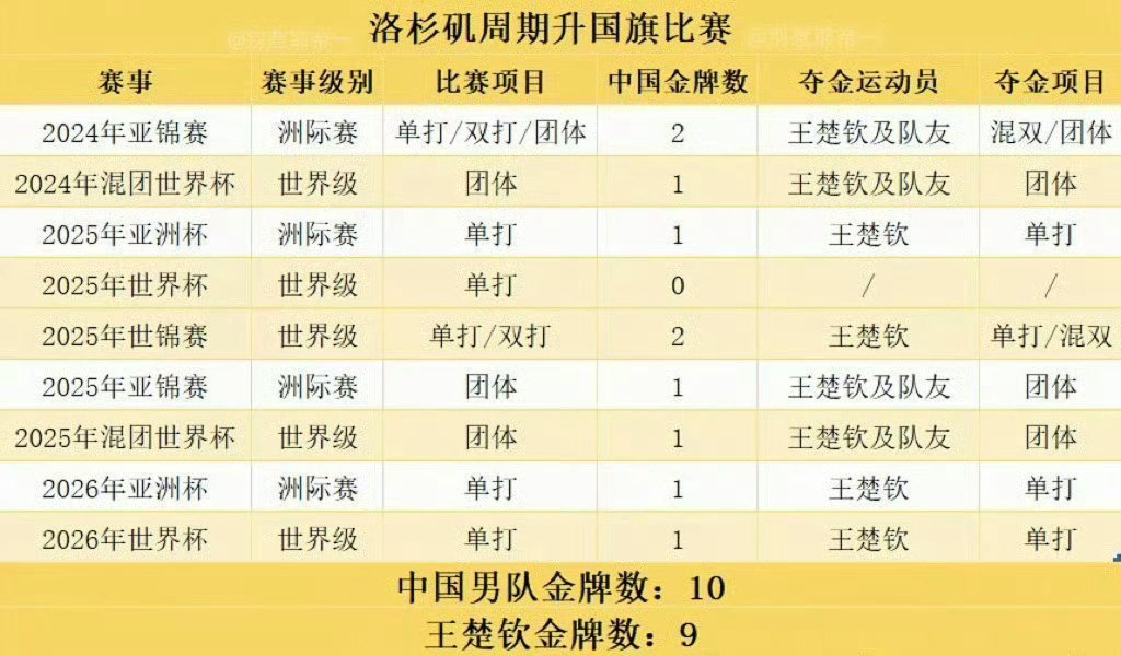 #王楚钦今年已退出4项赛事#
如今赛事这么密集的情况下，一年来国乒男队所有的单打冠军全部都由王楚钦获得，什么时候国家队能做好队长的保障？ ​