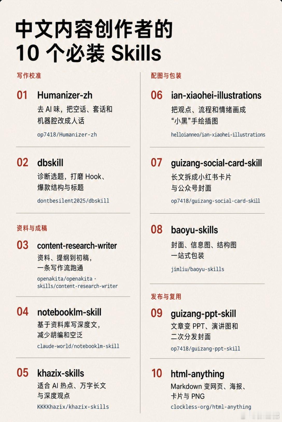中文内容创作者，必装的 10 个 skill

1｜Humanizer-zh
中文"去 AI 味"神器，专抓空话、套话、三段式、过度排比那股机器腔，改得像人写的（归藏做的汉化版）。
github.com/op7418/Humanizer-zh

2｜dbskill
内容"选题诊断器"，帮你诊断商业表达、抠 hook、拆爆款、想小红书标题。
 ​