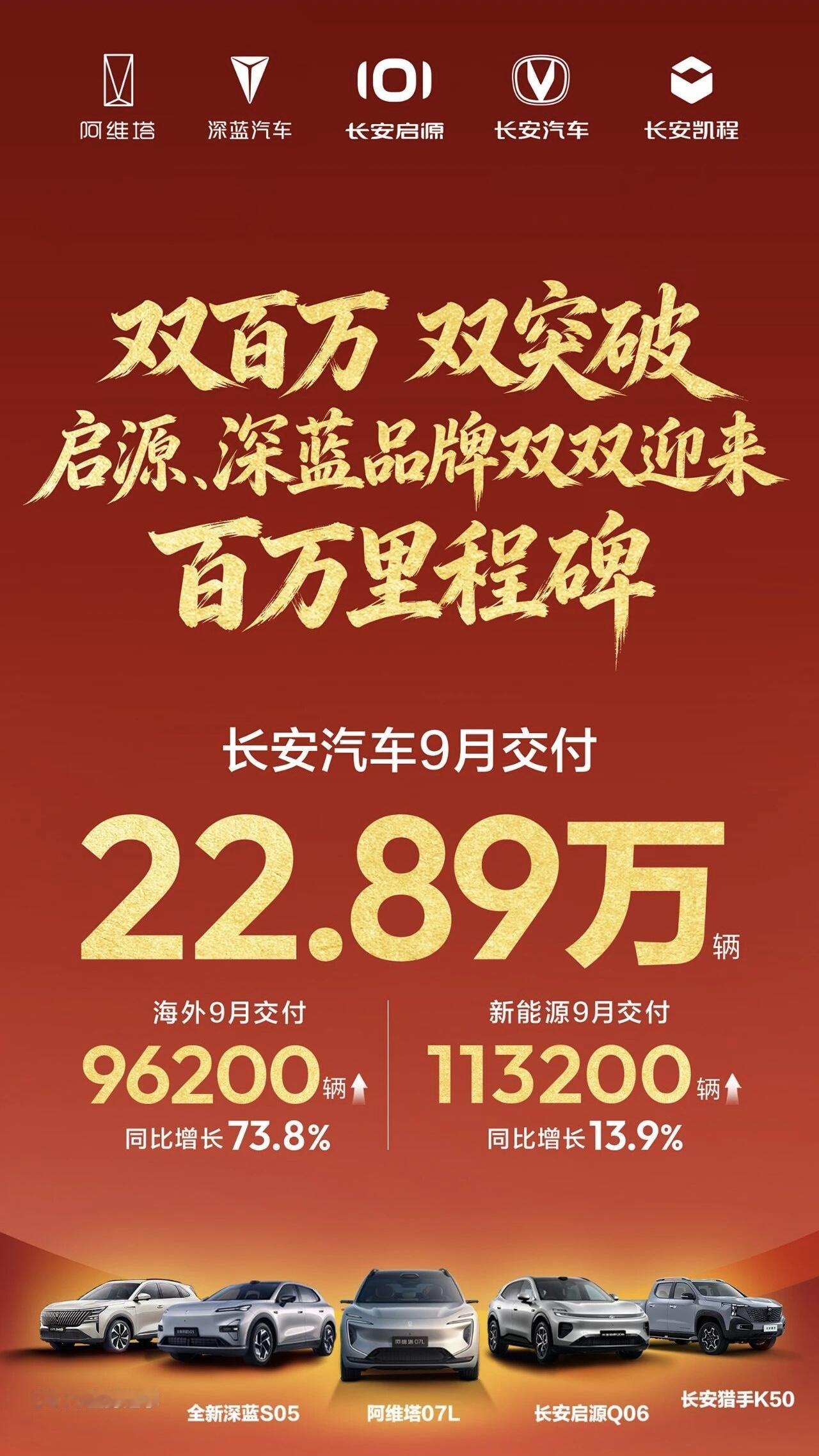 车圈话事人全球用户信赖之选，长安汽车9月销量22.89万辆印证品质实力 
汽车消费更趋理性，扎实品质成为共同追求。长安汽车9月整体交付22.89万辆，从当前已披露的销量数据来看位居行业第五；其中海外市场单月交付96200辆，新能源板块单月交付113200辆。
CS55在巴西上市，针对当地能源特点推出