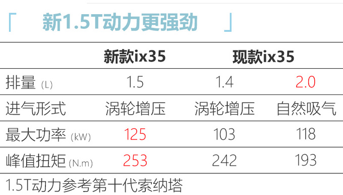 北京現代大改款ix35年底上市 預計換全新1.5T引擎-圖6