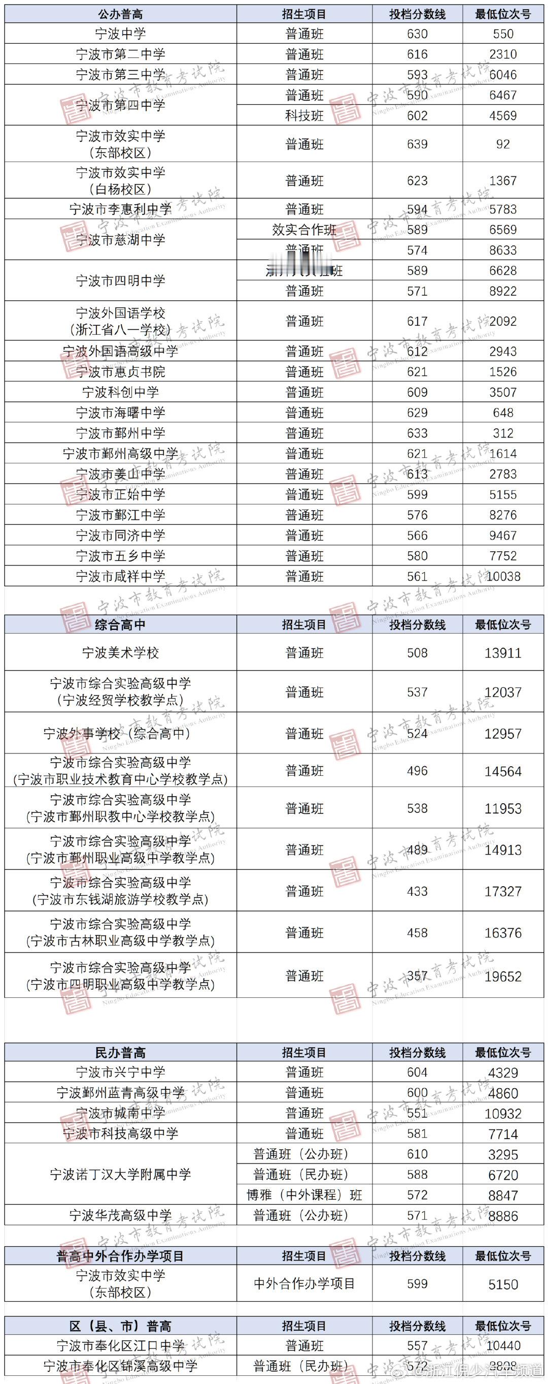 今日15时，2026年宁波市直属普通高中第二批次统招投档分数线揭晓。...