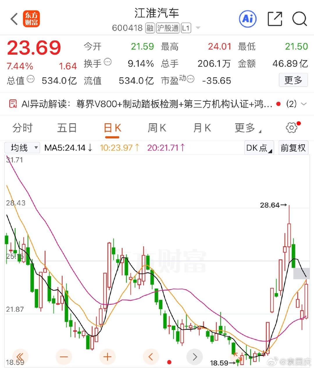 江淮汽车，股价大涨超7%！危机过去了？#尊界委托中国汽研进行第三方检测# ​