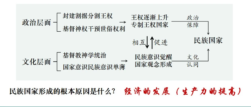 高中历史｜民族国家形成逻辑
