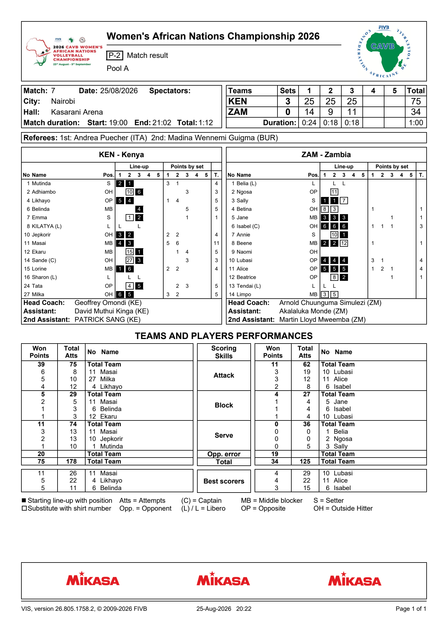 [话筒]-【2026年非洲女排锦标赛第1比赛日赛果👇🏻】

🔸A组-肯尼亚🇰🇪3-0(25-14/25-9/25-11)赞比亚🇿🇲 (📊图1)
🔸D组-刚果(金)🇨🇩 3-0(25-16/25-17/25-16)布隆迪🇧🇮(📊图2)
🔸B组-乌干达🇺🇬3-0(25-21/25-15/25-16)塞内加尔🇸🇳(📊图3)
🔸C组-喀麦隆? ​