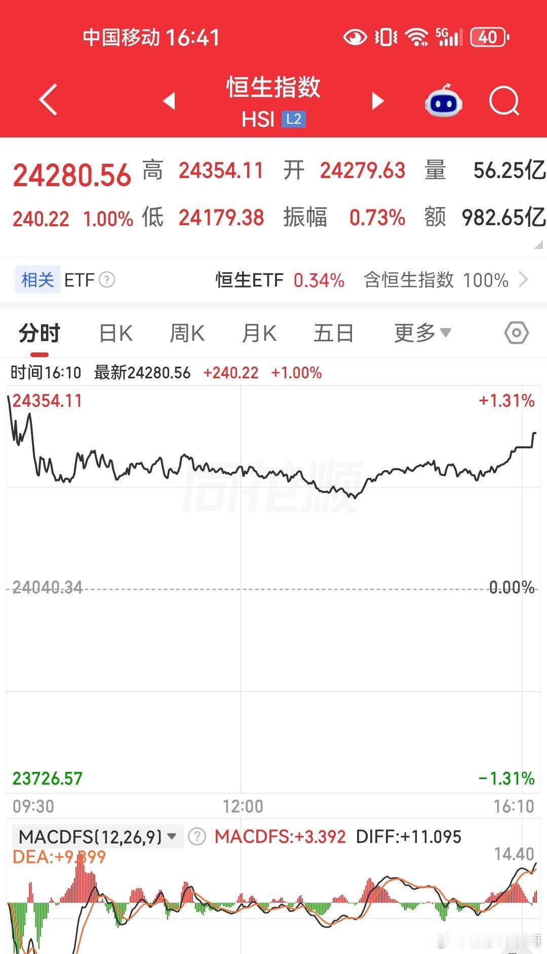 可以啊！今天港股来了一个大鹏展翅…[赞] ​
