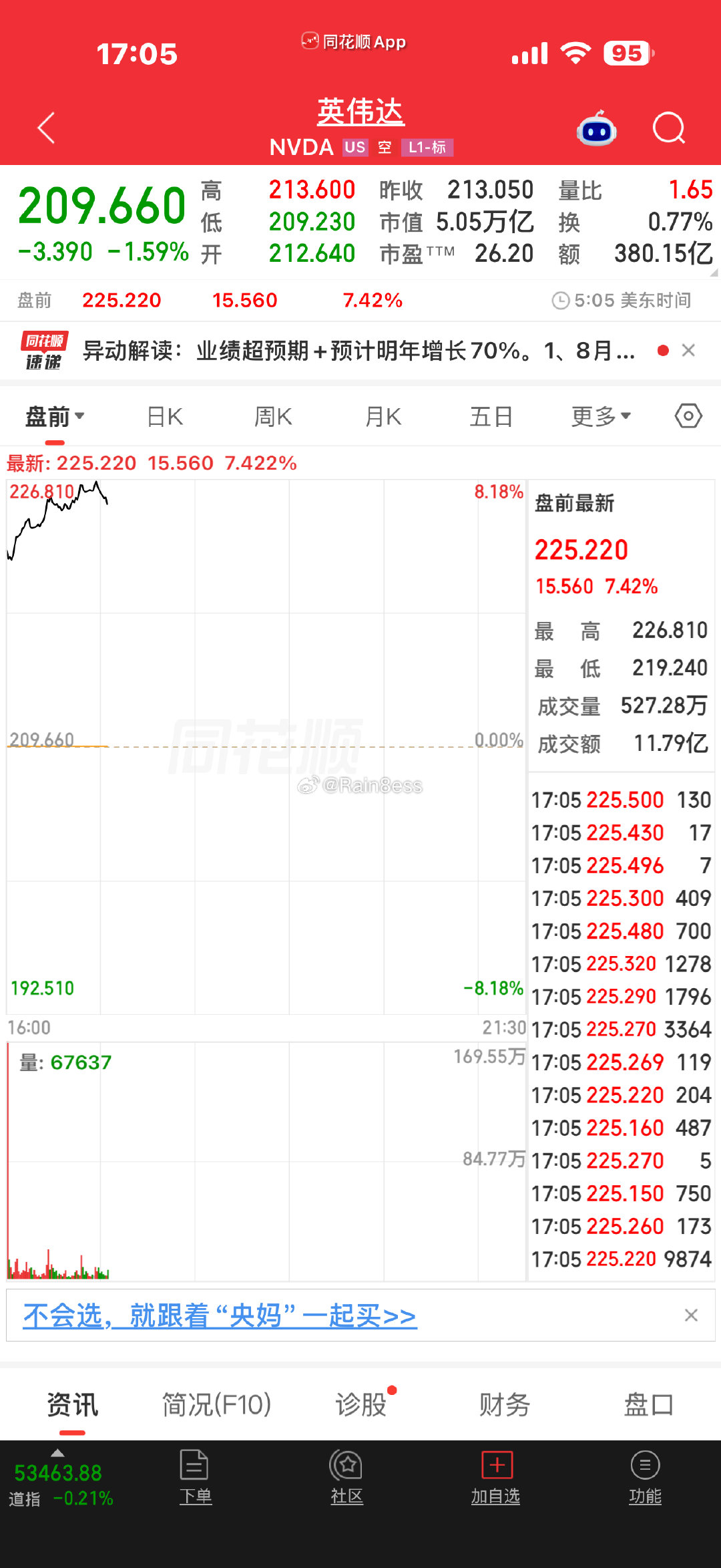 我宣布黄仁勋将是全球科技牛市之父 英伟达助我回本吶！！嘎油 ​