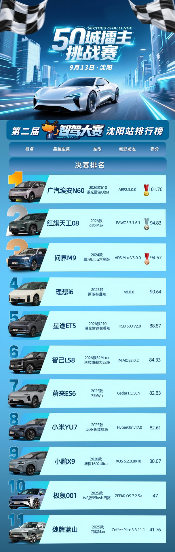十万级埃安N60沈阳再封王！卫冕擂主