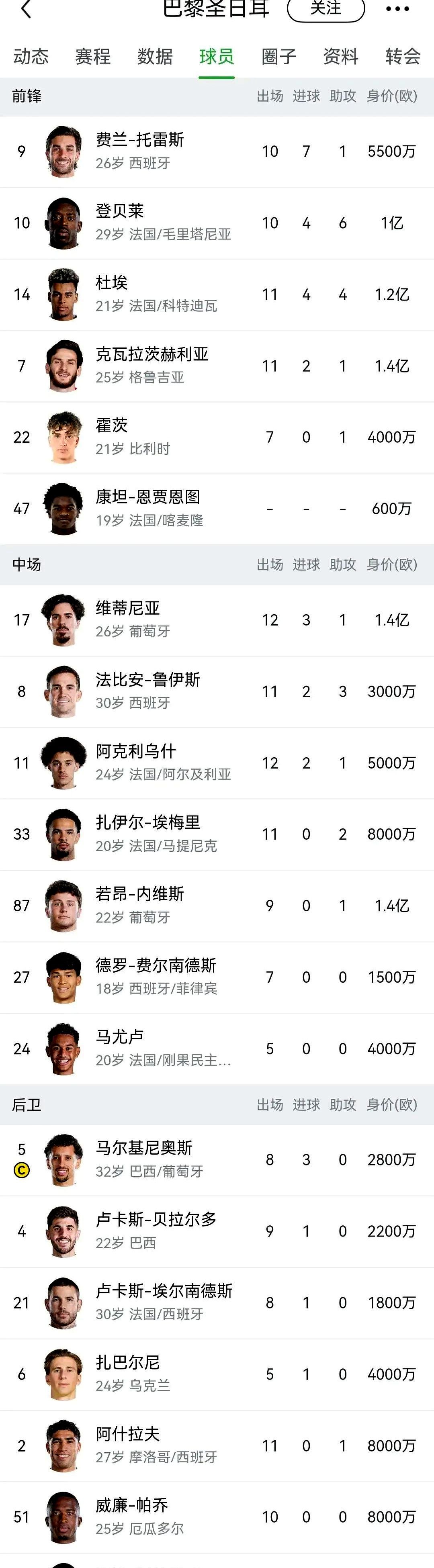 法甲没踢几场的小将敢标价上亿？大巴黎这波操作直接看呆转会市场。

上周末联赛一口气轮休七八个主力去备战欧冠，换上一套二阵依然踢得行云流水。以前总说他人傻钱多只会砸巨星，巨星散伙后，这阵容厚度深得吓人。

看看英超某些豪门，边缘球员砸在手里倒贴工资都送不走，巴黎连轮换前锋都能炒出天价，多线作战游刃有余