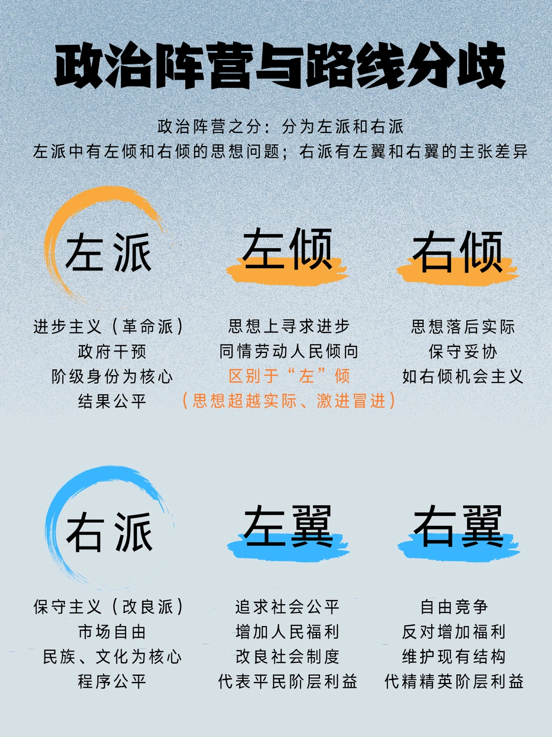 还分不清楚左派右派、左倾右倾、左翼右翼？