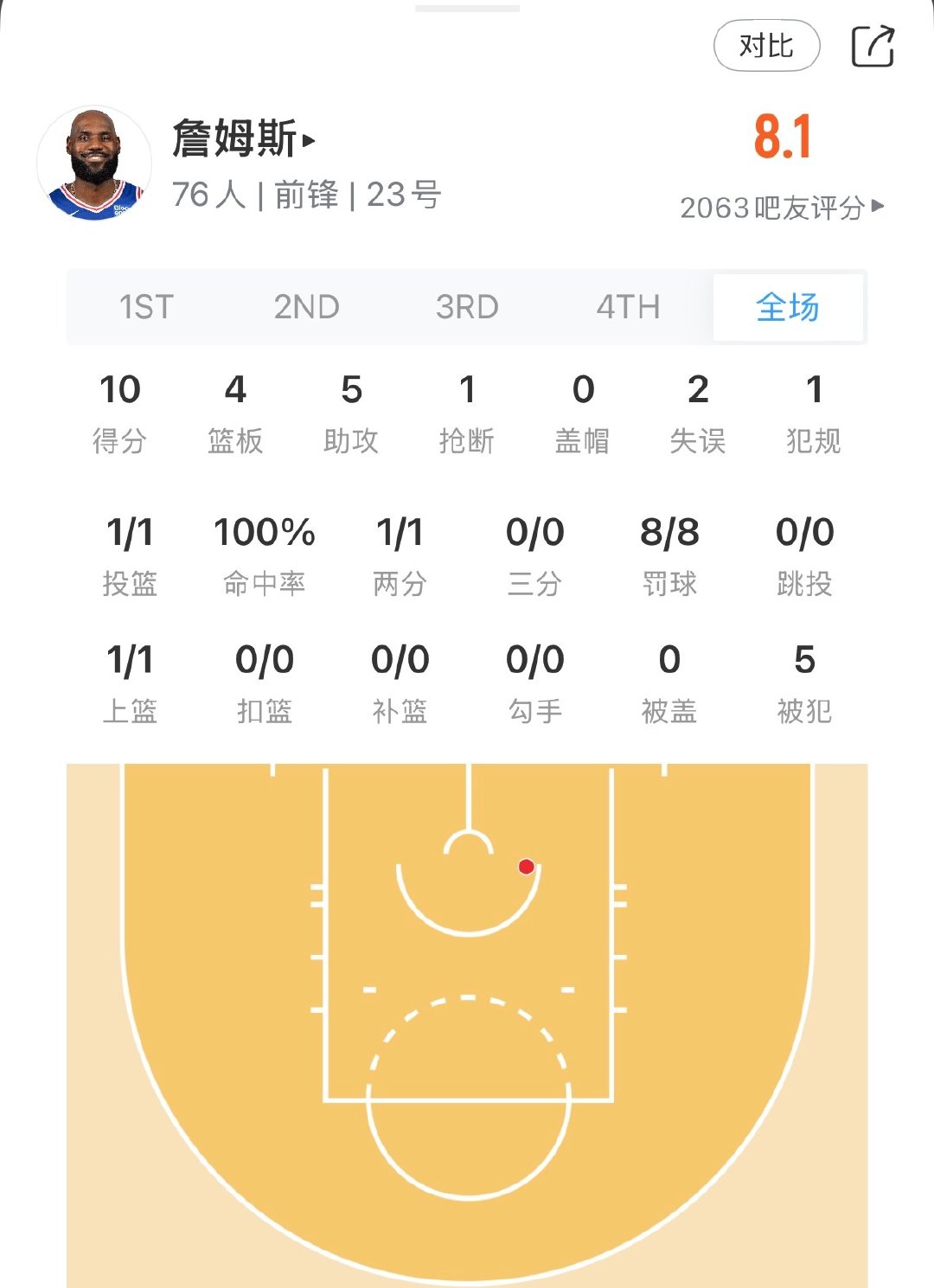 棒！老头罚球挺准的[good][good][good]

#詹姆斯半场10分5助攻##76人vs篮网# ​