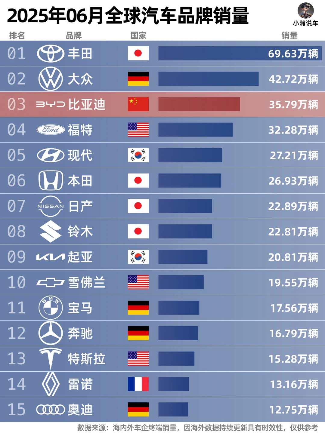 6月全球品牌销量榜：比亚迪强势回归前三