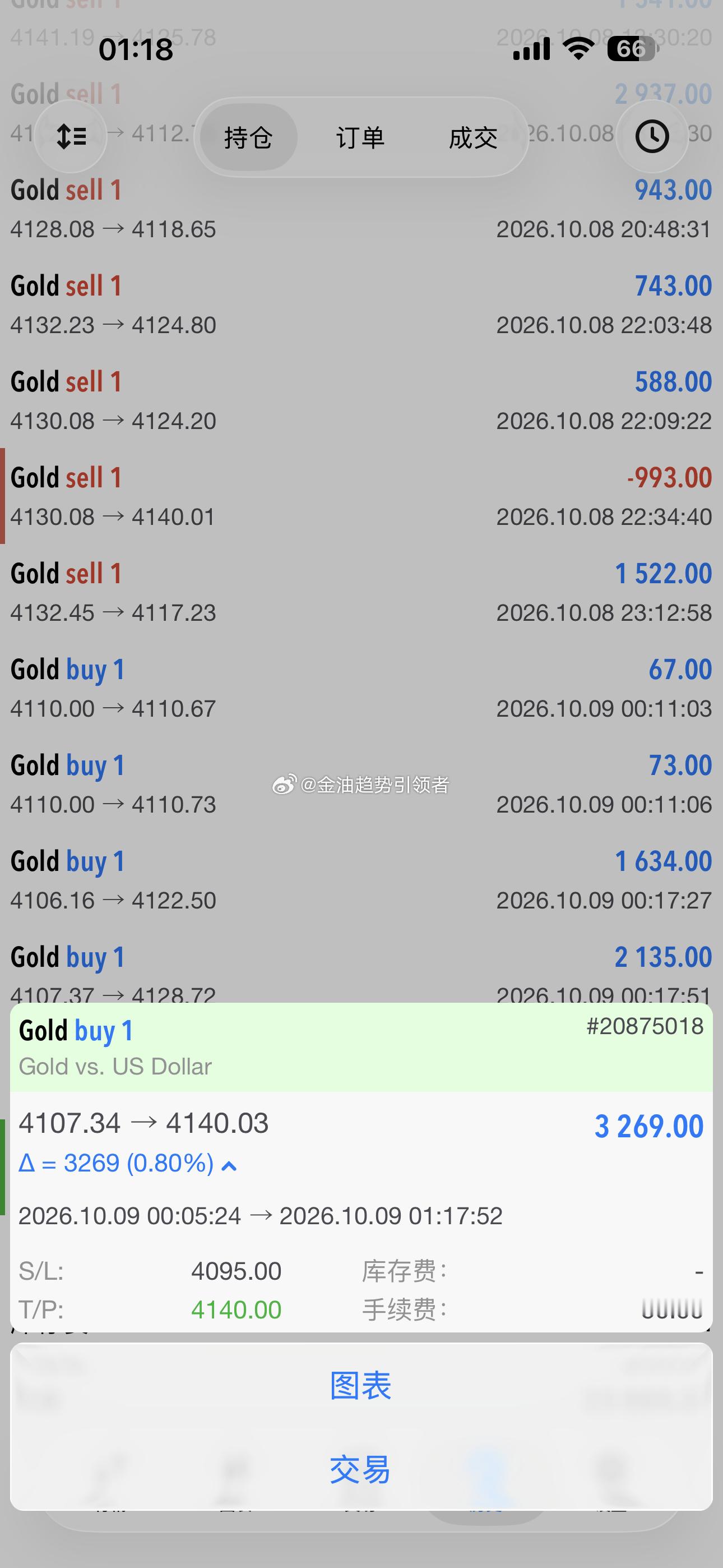 晚间黄金价格最高上涨至4146一线，提前布局4105/10的多单目前顺利抵达，拿下350点利润，实盘已经系统止盈，并且在4144/45位置反手做了一波空单，目前已经收割出局，这波多单布局堪称教科书级别，没有丝毫犹豫、不带一点拖沓。行情最低仅触及4105.2，几乎是我们的精准进场点位，进场即盈利，入场就浮盈 ​