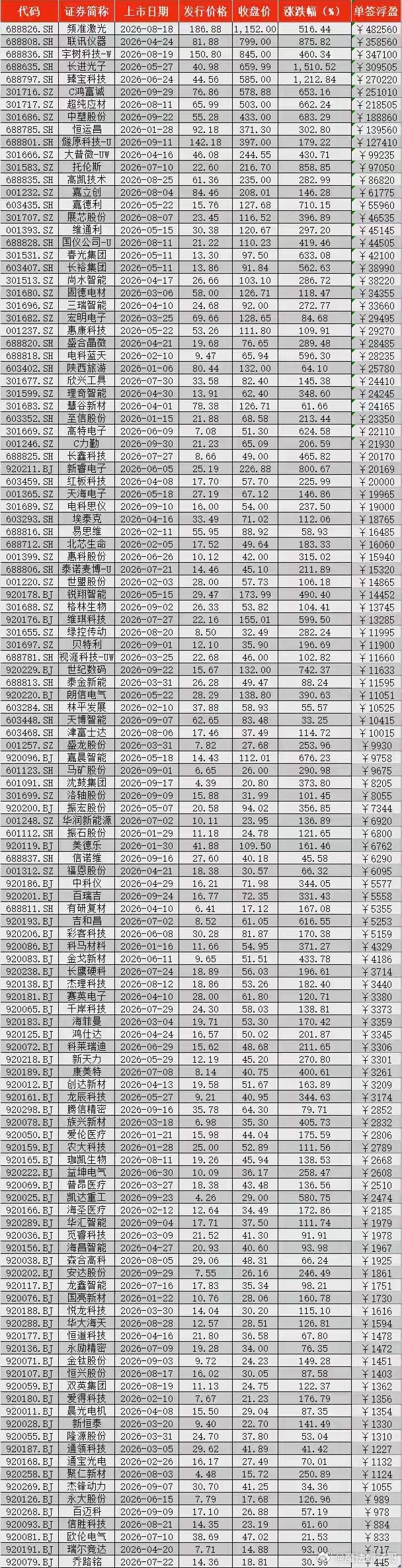 炸裂行情！2026年前三季度A股新股复盘：全程零破发，近半数单签盈利过万根据澎湃新闻援引Wind最新统计数据，2026年前三季度A股新股走出史诗级赚钱行情。全市场123只上市新股，首日实现100%收涨、零破发。打新红利全面回归，大肉签密集爆发，成为今年A股最稳定的收益主线之一。一、整体打新收益：零破发常态化，近半新股单签盈利破万前三季度共计123家企业登陆A股。核心亮眼数据：1. 123只新股上市首日全部收涨，无一只破发，打新安全性拉满；2. 57只新股首日单签浮盈超万元，占比高达46%，接近半数新股都是万元肉签；3. 全市场诞生10只首日单签浮盈超10万元超级大肉签，其中4只突破30万元，极致赚钱效应集中爆发；4. 十倍级肉签全部集中在科创板，硬科技赛道成为今年打新收益核心主场。注：统计口径统一为首日收盘价；沪深新股每签500股，北交所新股每签100股。二、年度顶级肉签榜单：4只超30万，一签最高狂赚48万+今年前三季度A股新股收益榜被科创板彻底霸榜，多只个股刷新历史打新纪录。第...