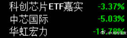 之前会觉得基于长鑫上市这个预期，市场在科技股上的回调多少会有投鼠忌器的...