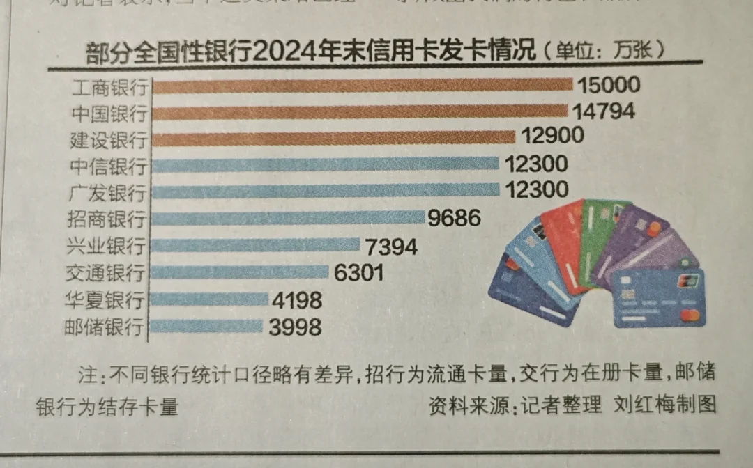 各大银行信用卡存量，ICBC居首位