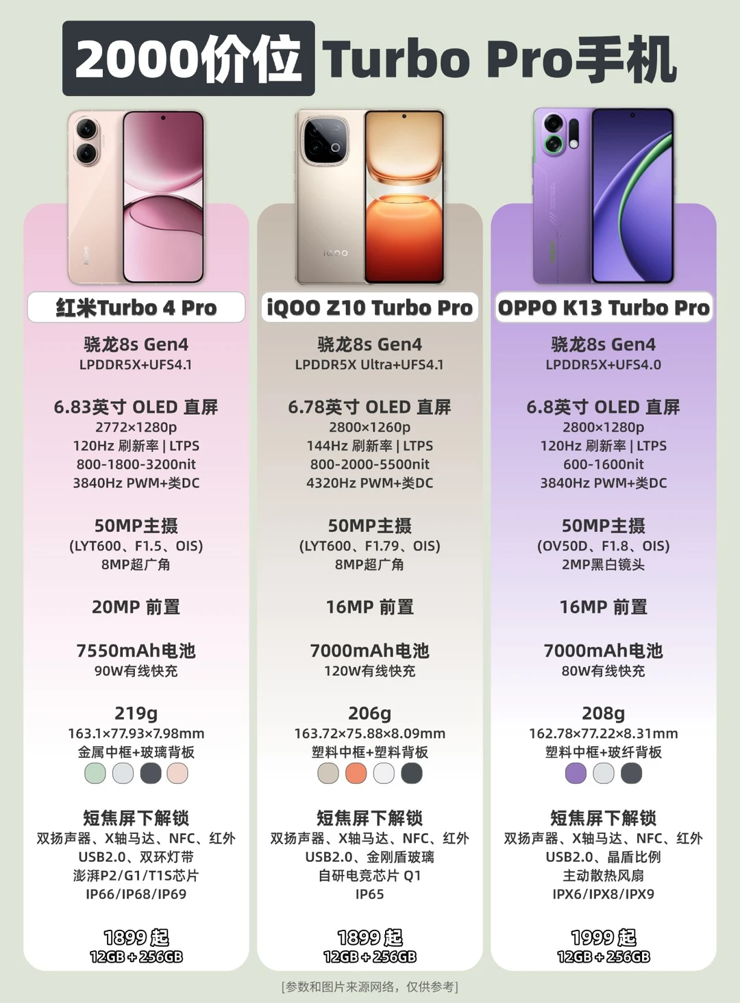 2000价位Turbo Pro手机如何选❓