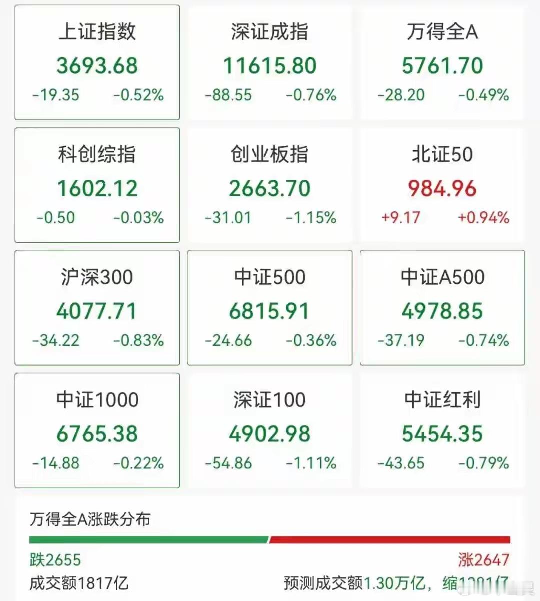 10月22日早盘，A股三大指数继续走弱，创业板指跌逾1%。截至发稿，沪指跌0.52%，深成指跌0.76%，创业板指跌1.15%，科创综指跌0.03%。
从板块来看，人形机器人板块震荡拉升，网络安全、生物科技、航天军工局部活跃，而文化传媒、通信设备、教育等AI应用方向跌幅居前。
港股市场低开低走，恒指跌超1%，恒 ​