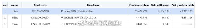 【#韩国投资者已买入长鑫科技#】#长鑫科技上市当天海外主动ETF火速纳入#韩国证券存托结算院（KSD）旗下SEIBro的数据显示，截至8月18日，过去一个月，韩国投资者买入金额最多的A股为一只神秘的股票。其间，韩国投资者净买入这只股票4532.2233万美元（约合3.0753亿元人民币）。将时间拉长到过去三个月， ​