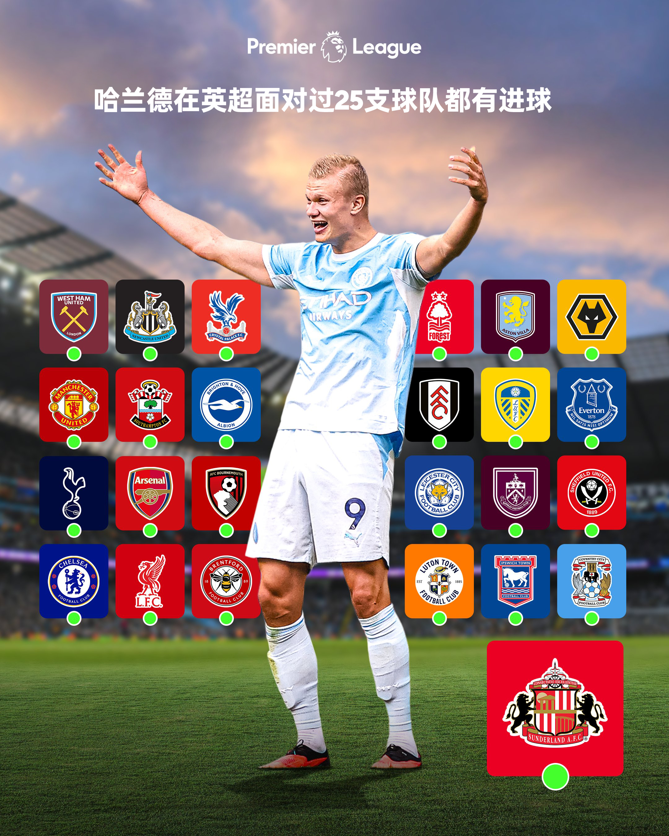 完成“通杀”

曼城前锋哈兰德第三次对阵桑德兰首次取得进球，在英超面对过25支球队都有进球

本赛季，哈兰德还将面对一个新对手：赫尔城