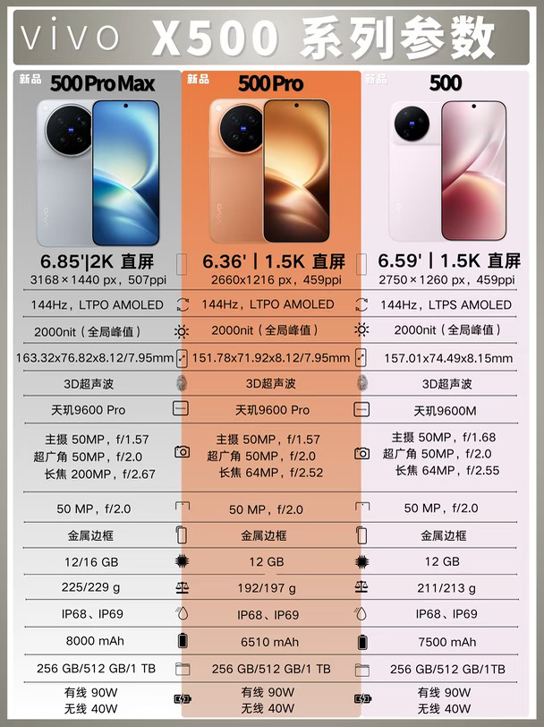vivo X500系列核心升级点有哪些❓❗️