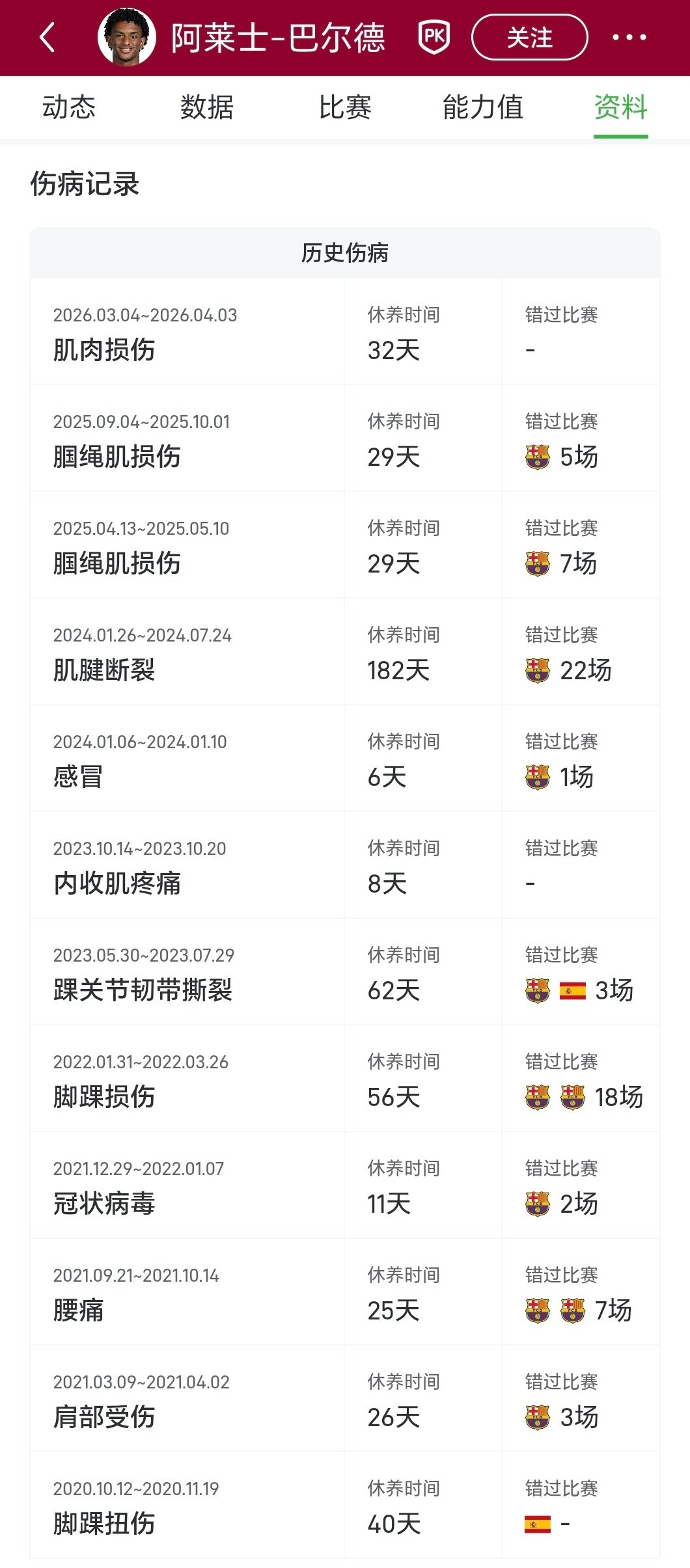 为什么德转身价5000万的巴尔德，巴萨要价3500万曼联却迟迟不落锤？大概就是这个原因吧。
#曼联足球俱乐部# ​