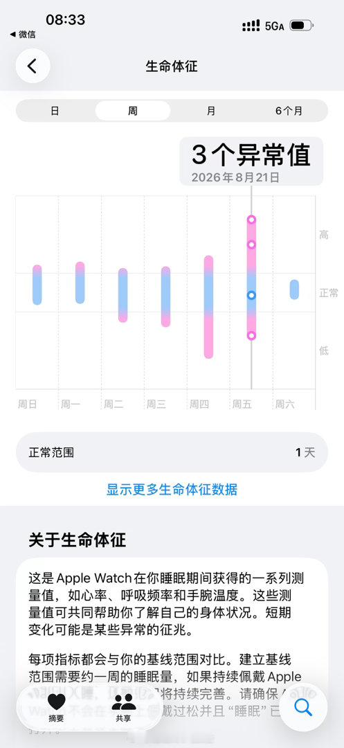 到昆明第一天 生命体征终于恢复正常了[淡淡的] ​
