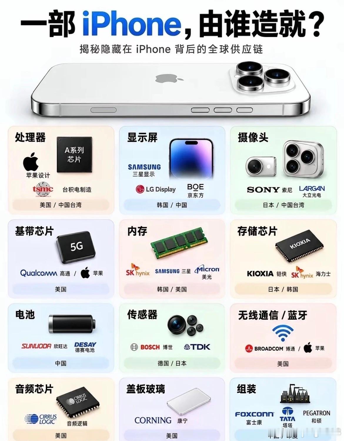 #黄西炮[超话]#  
一台iPhone，零件到底来自哪些国家？
一部小小的iPhone，并不是苹果一家独立生产制造出来成品，它是一张庞大的全球供应链协作网络缩影。
一块手机的背后，汇聚了来自世界各地厂商技术、零部件与产能，不同国家和地区企业各司其职，最终组装成我们手中的智能手机。
处理器是iPhone的心 ​