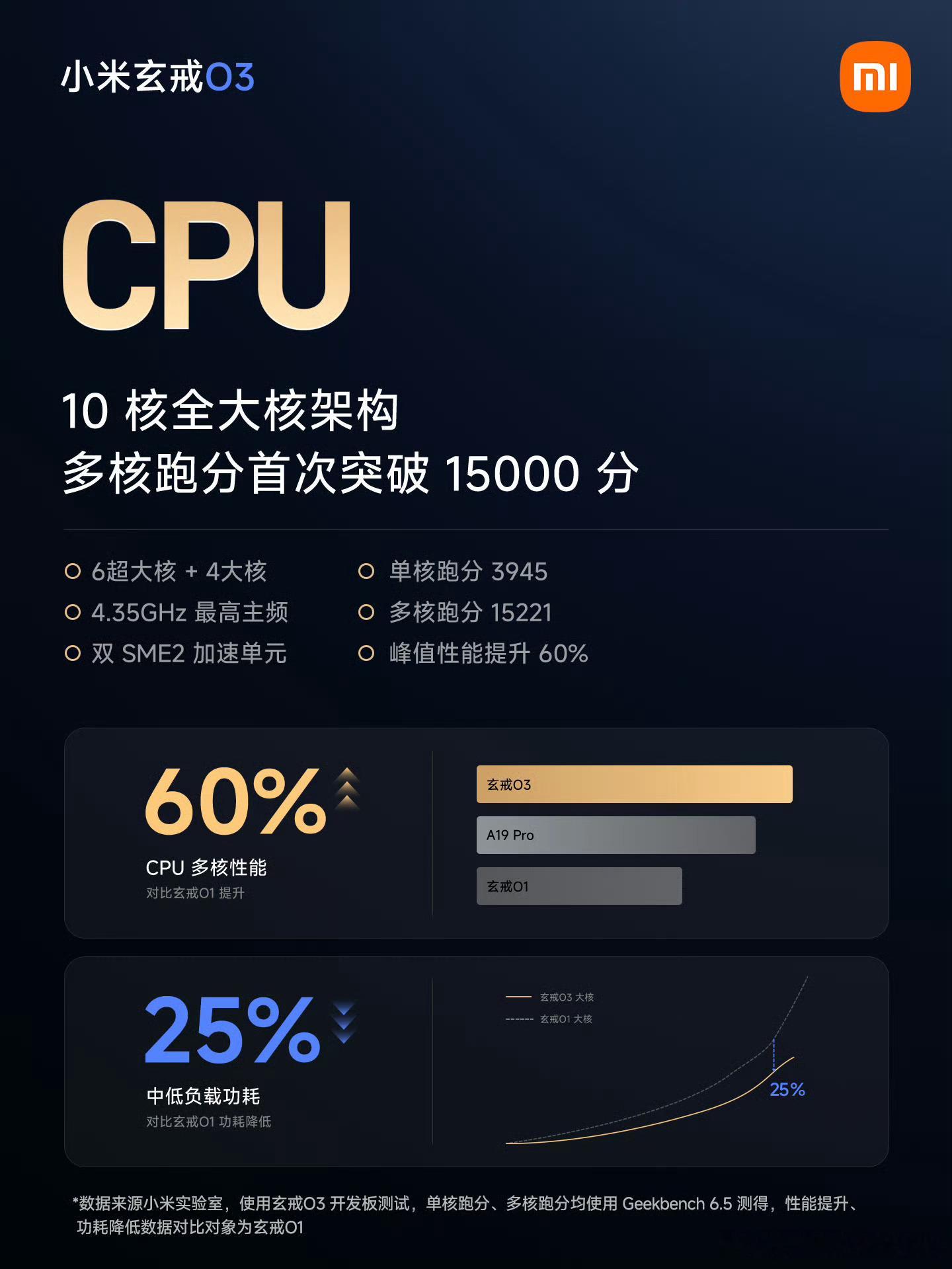 #小米玄戒O3发布# 从追赶到超越需要多久？小米用459天给出了答案。

今天下午，玄戒O3正式发布。240亿晶体管、台积电3nm N3P制程，这些数字背后是实打实的硬实力。十核全大核架构、最高主频4.35GHz，安兔兔522万分的成绩直接登顶安卓阵营。

更值得关注的是，这颗芯片不是实验室里的花瓶。前代玄戒O1已 ​