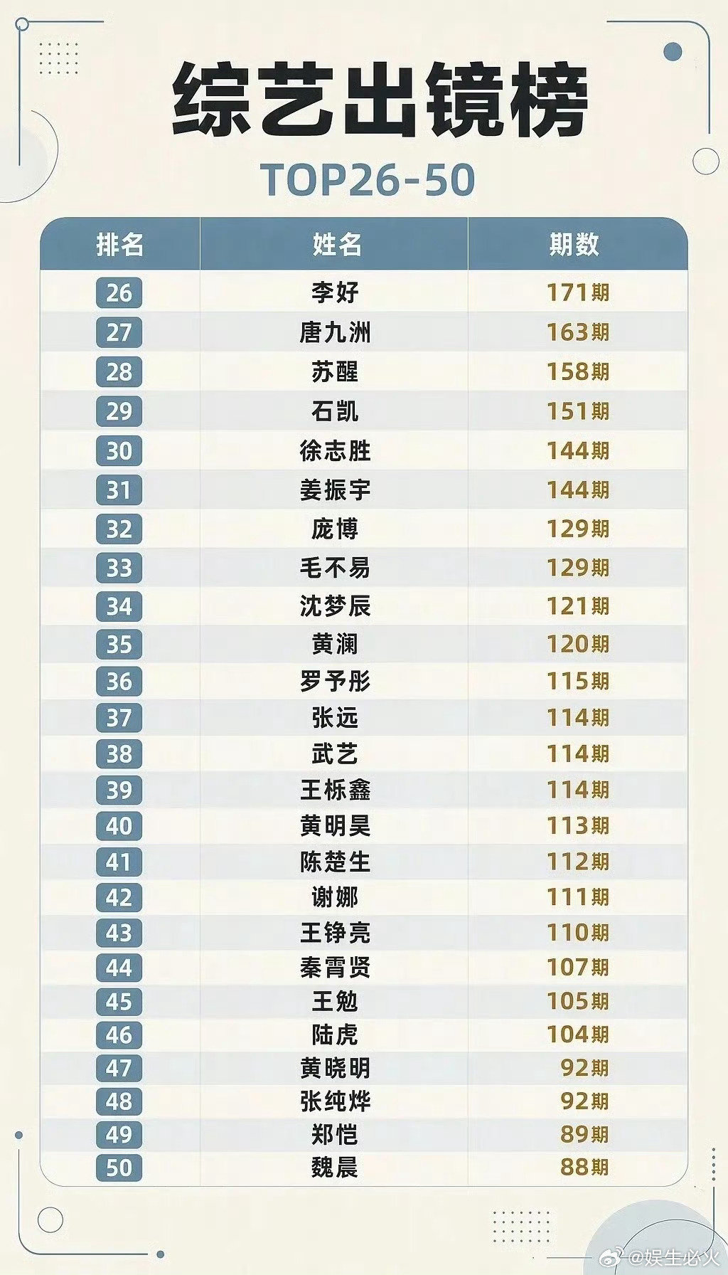 #四大平台综艺出镜榜# 根据网传统计的2023至2026年四大平台综艺出镜期数前150名榜单，统计范围覆盖爱奇艺、腾讯视频、优酷、芒果TV四大平台，统计周期为2023年至2026年，榜单前列多为资深综艺常客，如杨迪（418期）、何炅（365期）、李雪琴（328期）等！#微博之夜[超话]# ​