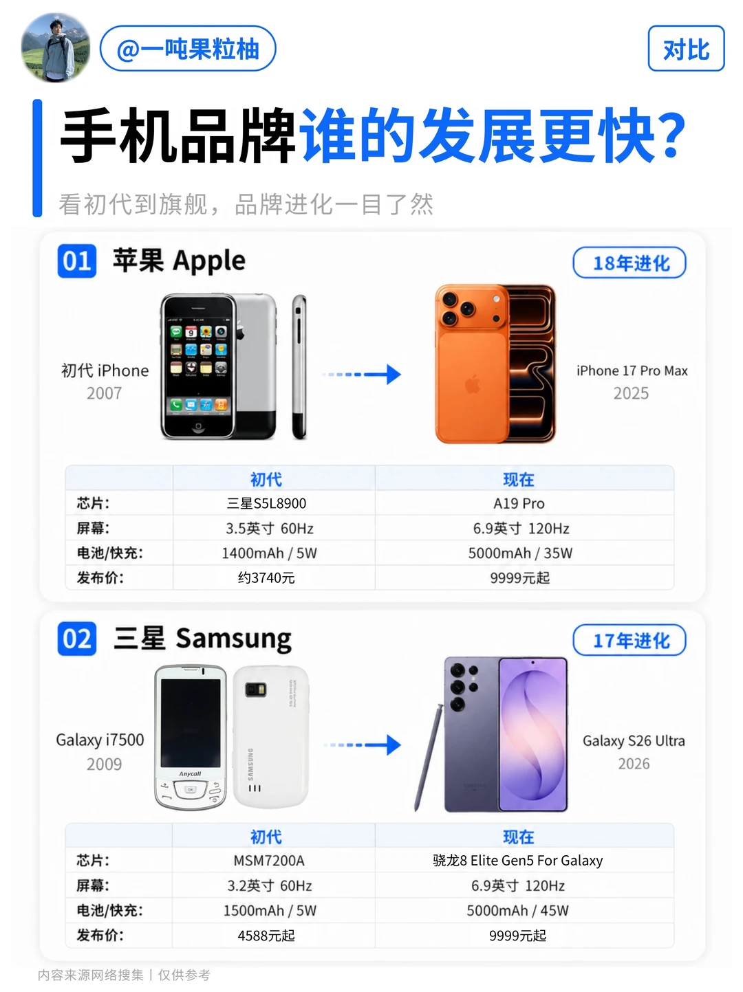 一篇看懂丨8家手机品牌谁进化最快？