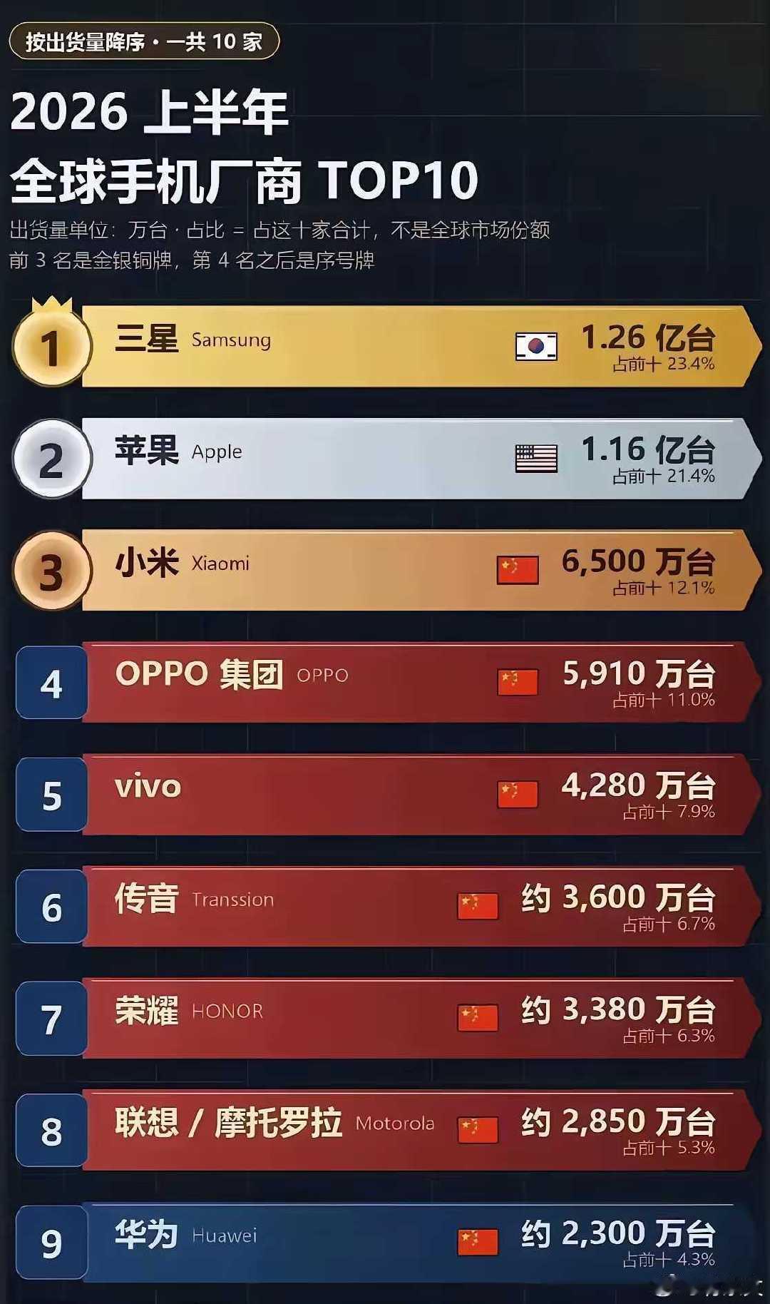 内存疯涨，对今年手机厂商销量影响很大，低中端市场一片红海，高端市场苹果一家独大，不过苹果的首款折叠屏手机大概率是要“翻车”了，真为华为惋惜，没有当年的制裁，这榜单要大变样。 ​