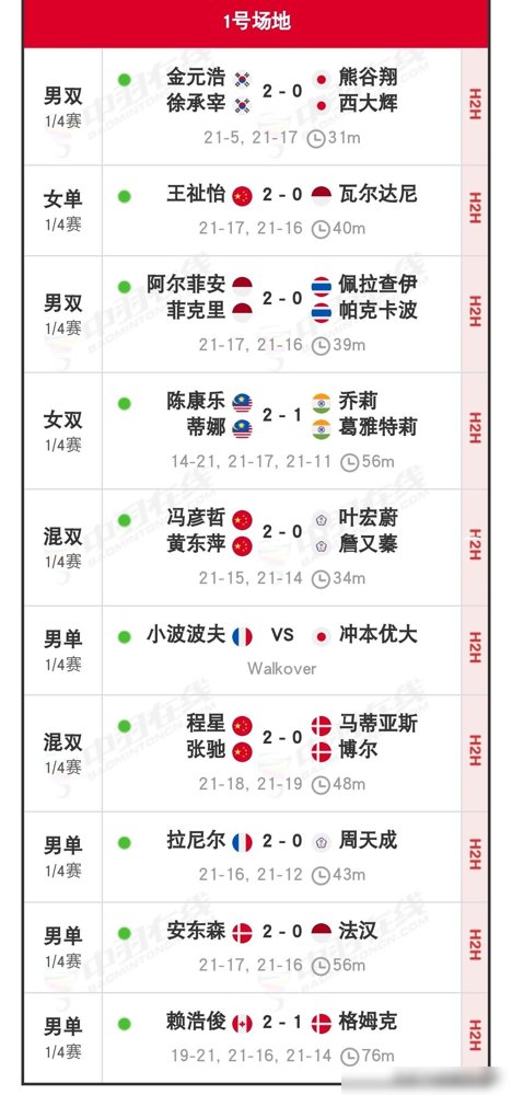 丹麦赛半决赛今天开打，国羽6组人马杀进去了，混双直接包了3个四强席位。
1/4决赛外战全胜，一场没输。冯彦哲黄东萍继续往前推，蒋振邦魏雅欣不战而胜，程星张弛也跟上了。男双就剩梁王这一根独苗，女单王祉怡顶着2号种子的名头，稳得一批。
男单早没了，女双还剩一对小将。最狠的是混双，四强里仨中国的，剩下