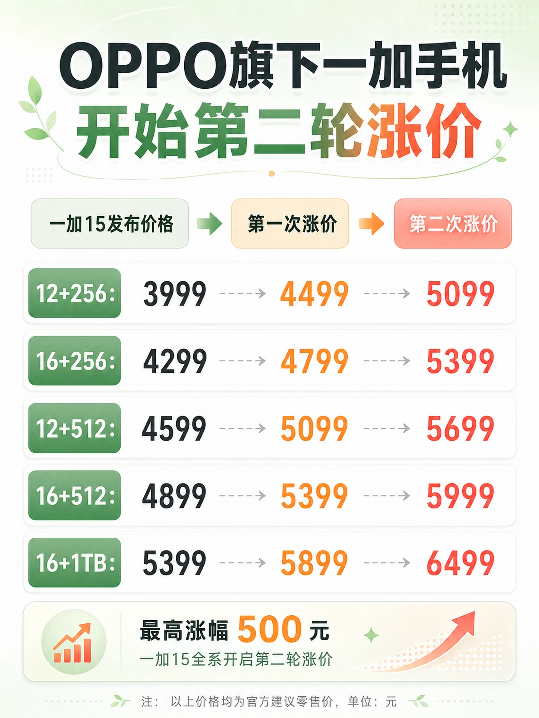 刚需购买数码建议别等了，彻底疯狂😡