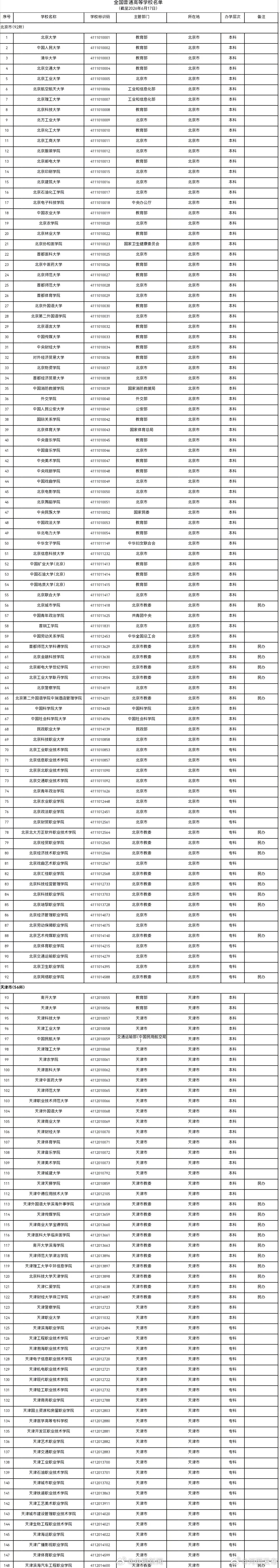 】截至2026年6月17日，全国高等学校共计3196所，其中：普通高等...