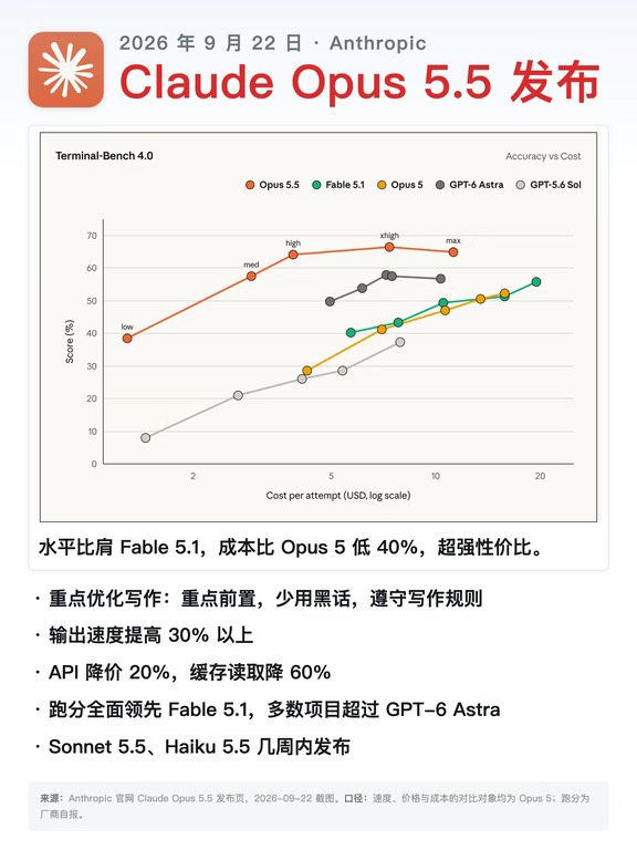 Opus 5.5 发布：科研写作无敌了