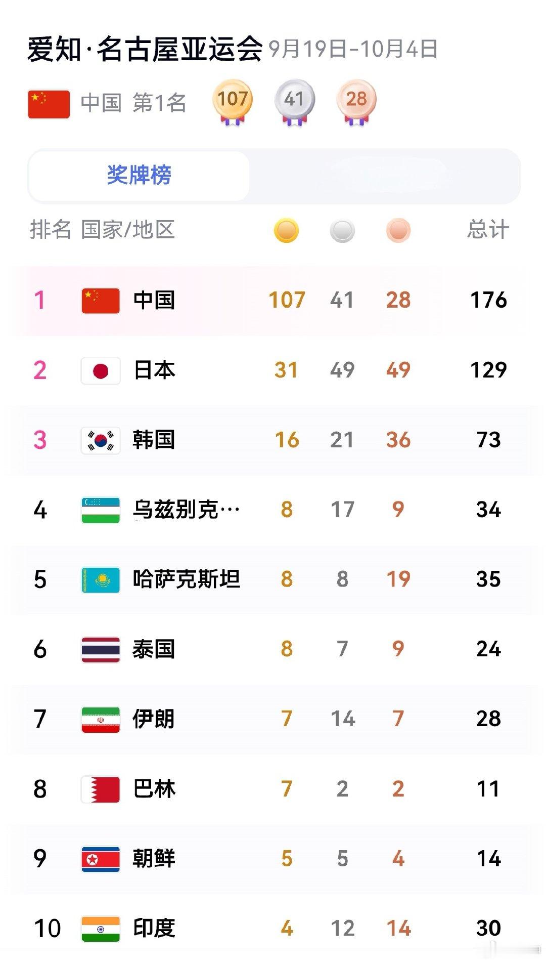金牌榜——中国107，日本31，韩国16[给力][给力][鲜花][鲜花]今日亚运奖牌榜，中国队依然遥遥领先！继续加油，再接再厉！！[鲜花][鲜花][给力][给力][耶][耶] ​