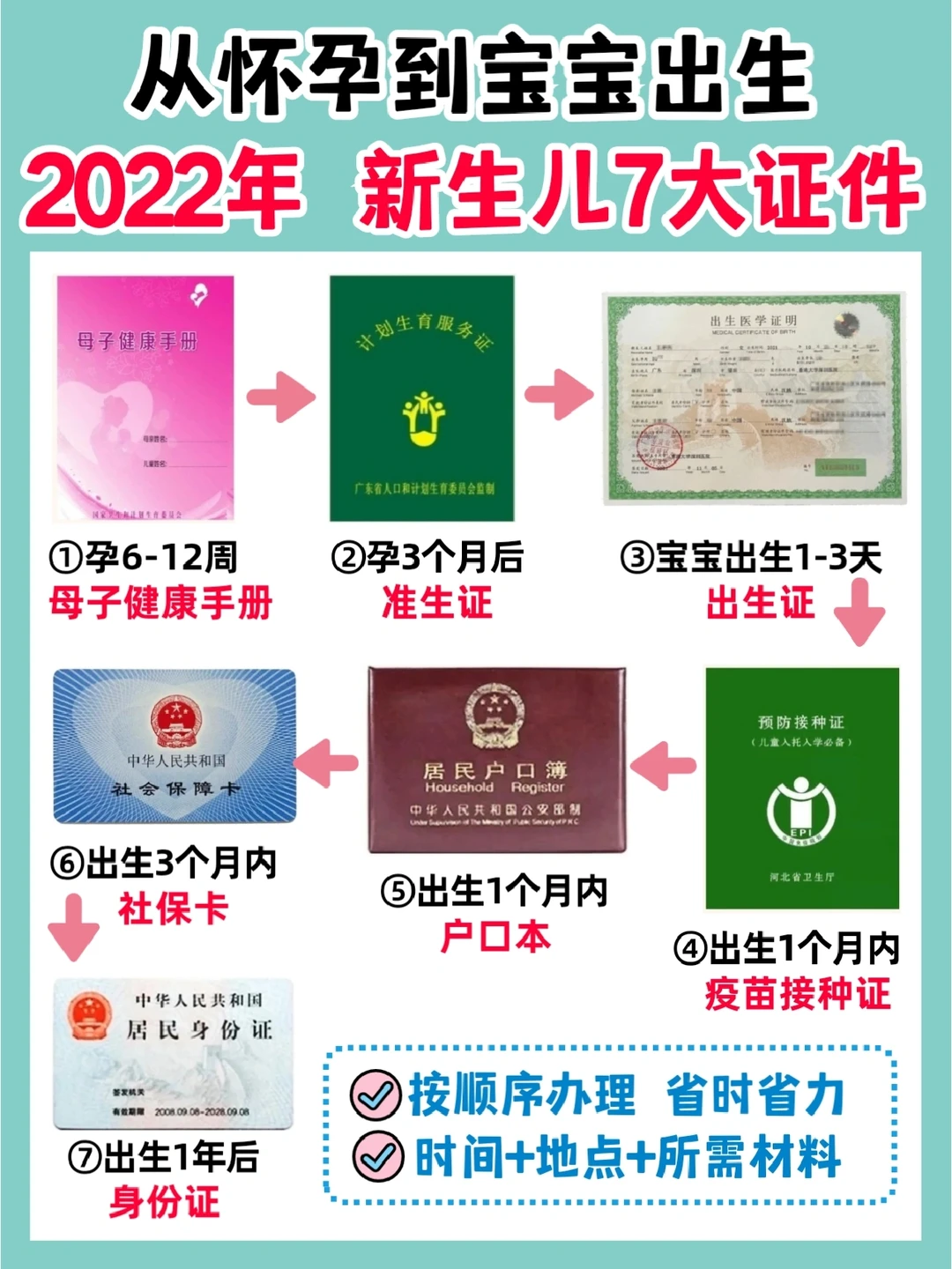 🔥超齐全！不走弯路！新生儿证件办理流程