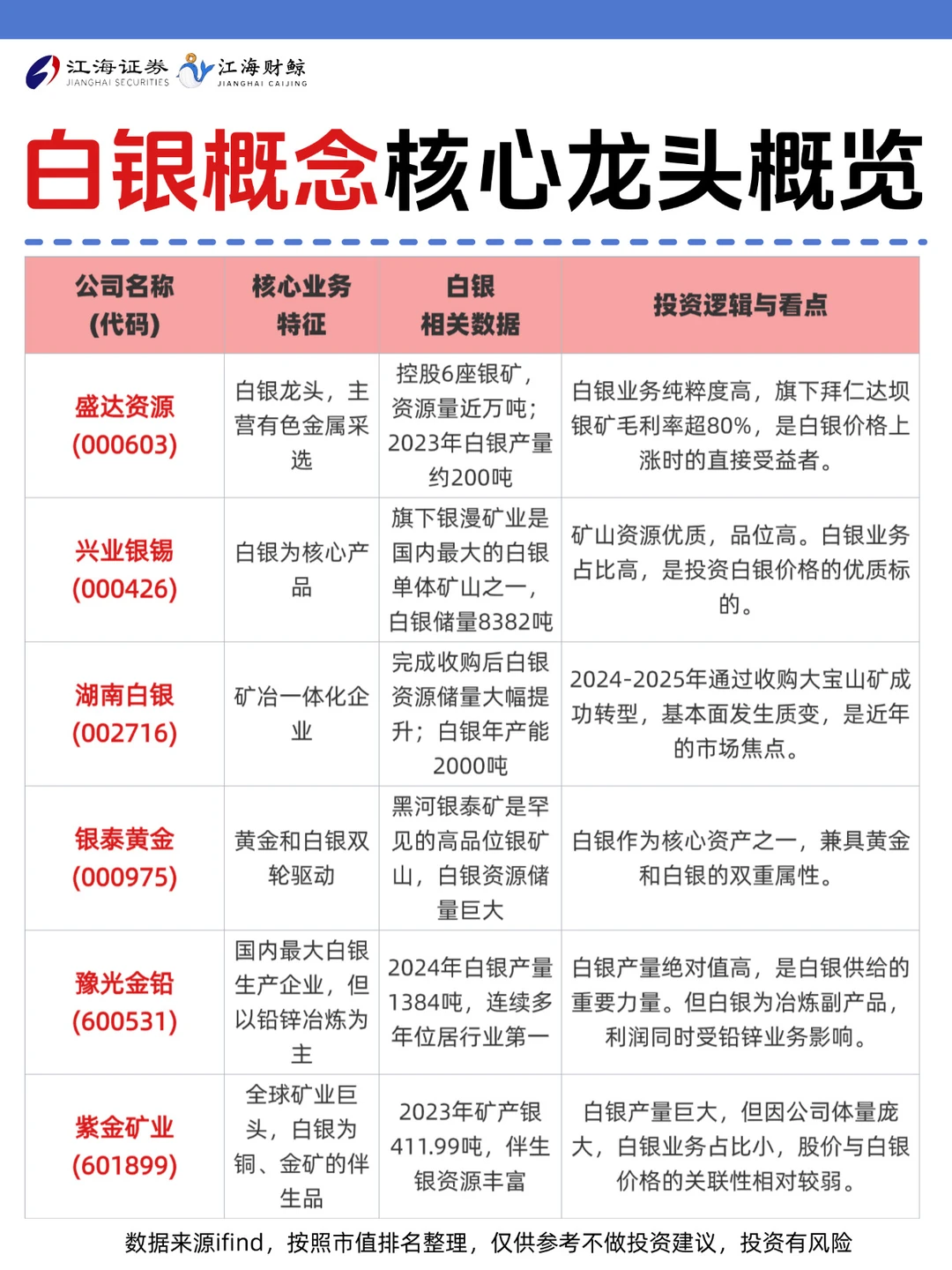 🔥白银概念龙头全名单（全）