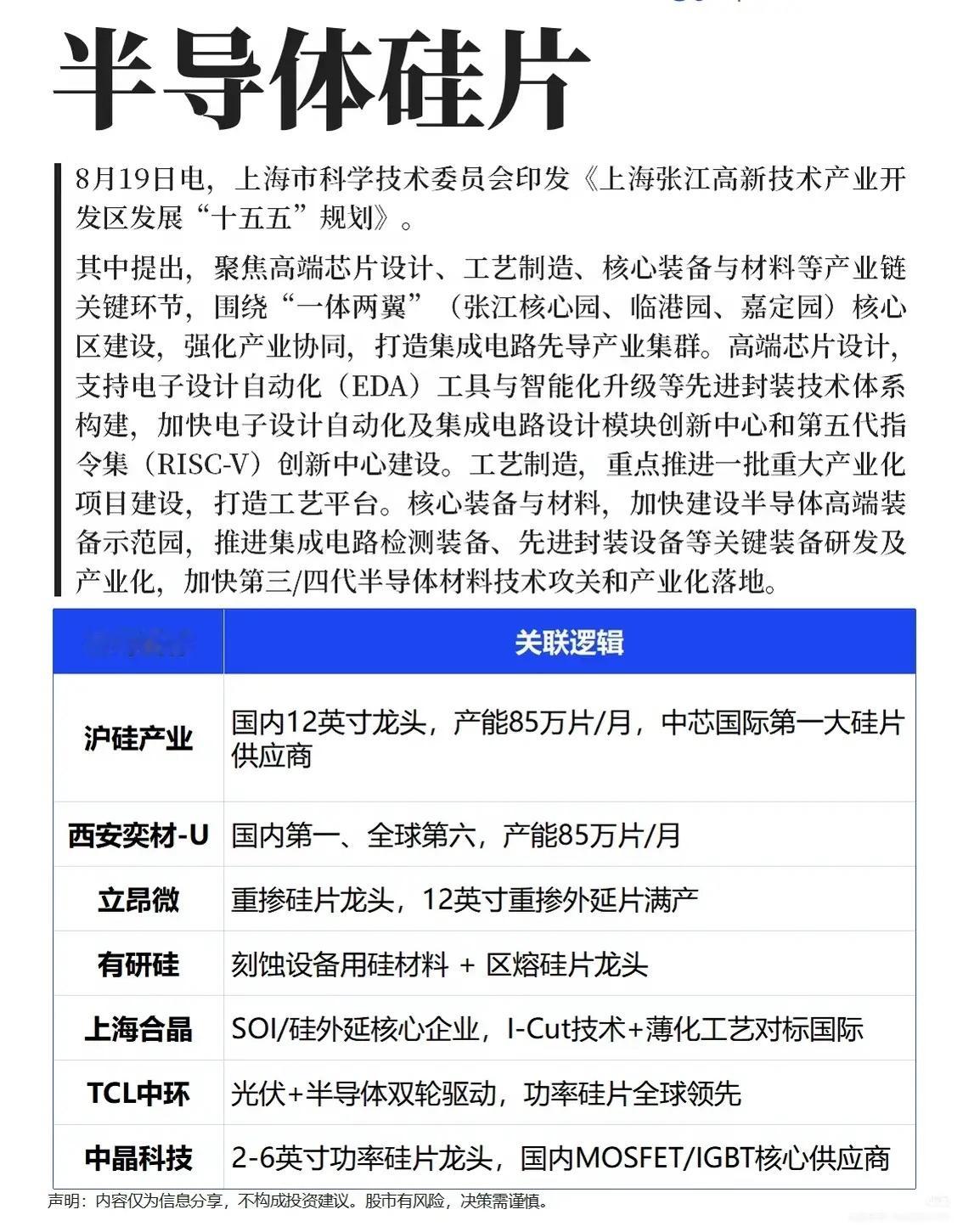 产业规划加码，半导体硅片赛道迎来新催化
 
最近市场资金大多在科技各个细分之间来回轮动，不少朋友盯着光模块、存储这类热门方向反复博弈，却容易忽略半导体上游材料的机会。一份地方产业规划文件出炉，把集成电路材料攻关摆在重要位置，硅片作为芯片制造最基础的一环，再度走到台前。一边是热门板块 ​