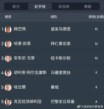 姆巴佩在本赛季的表现依旧令人瞩目，他在西甲赛场上已经斩获了24粒进球...