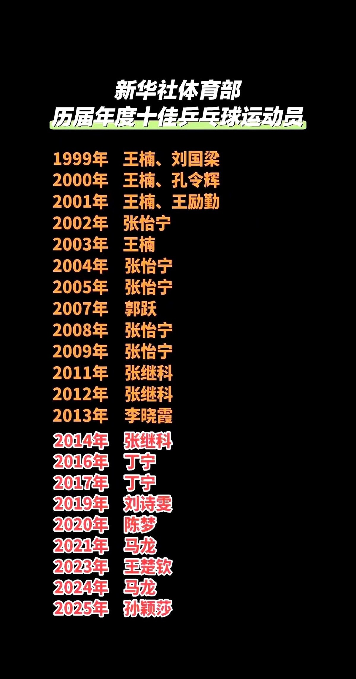 一份全国十佳运动员的入选名单，把中国女乒三代人的底牌全摊在了桌面上。
表格里的数字白纸黑字：张怡宁的名字旁边刻着五道重重的印记，孙颖莎正死死攥着最新的接力棒；而那个曾在万众瞩目下高呼“我的时代到了”的陈梦，数字停在了单薄的“一”。
视线撞上这个“一”的瞬间，耳边那些喧闹的欢呼声仿佛全被突然掐断了。