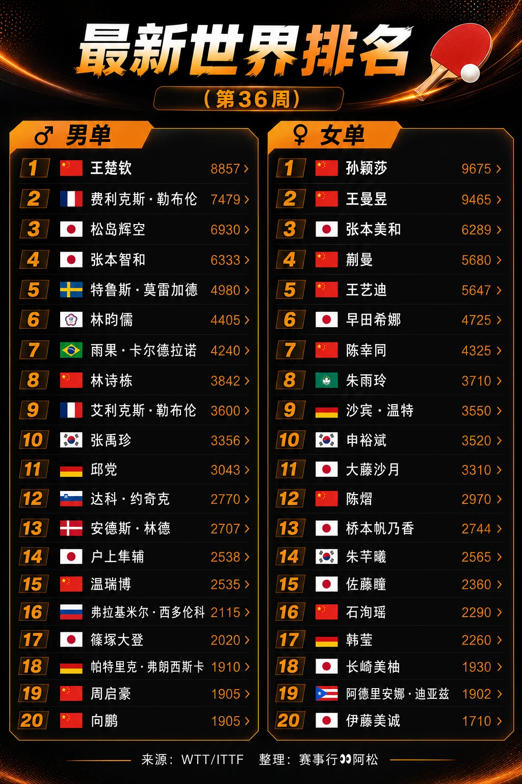 🏓第36周乒乓球世界排名更新啦