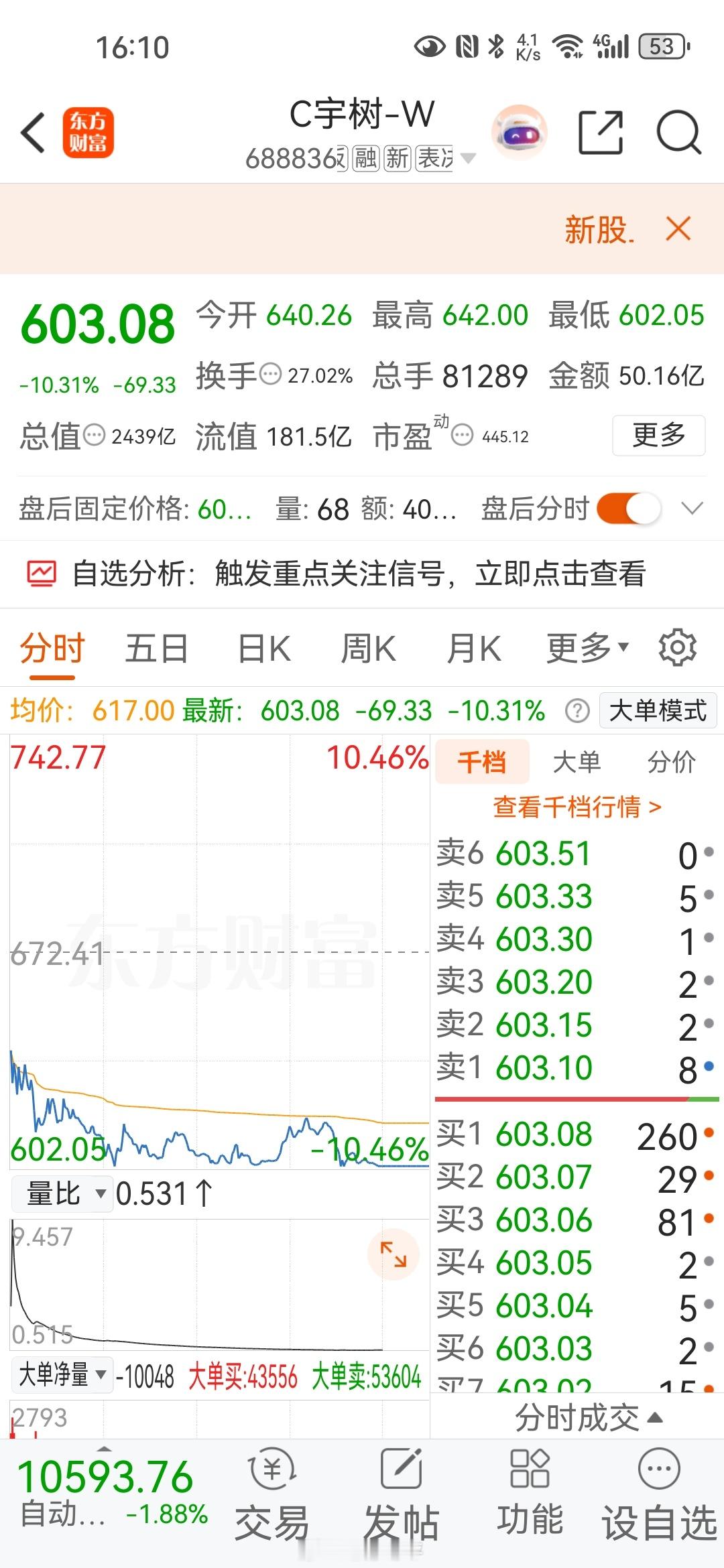 宇树科技上市交易仅仅四天，C字标记还未撤掉，股价已经接近腰斩。这不禁让人更加理解古人发明“捧杀”一词的含义：先捧后杀，捧就是为了后面的杀。上市时王兴兴敲钟的照片广为流传，大家都在议论创始人不苟言笑，到底在想什么？我估计他恐怕在想，如果开盘就全流通，这么高价的股票，我全部都卖给你们 ​