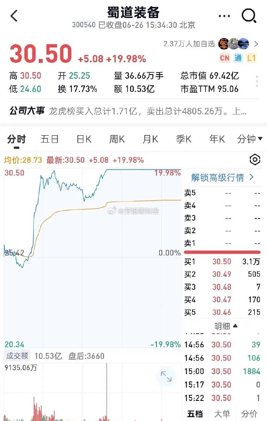 6月26日底部放倍量上涨十大个股1.蜀道装备——倍量7.02，其他专用...