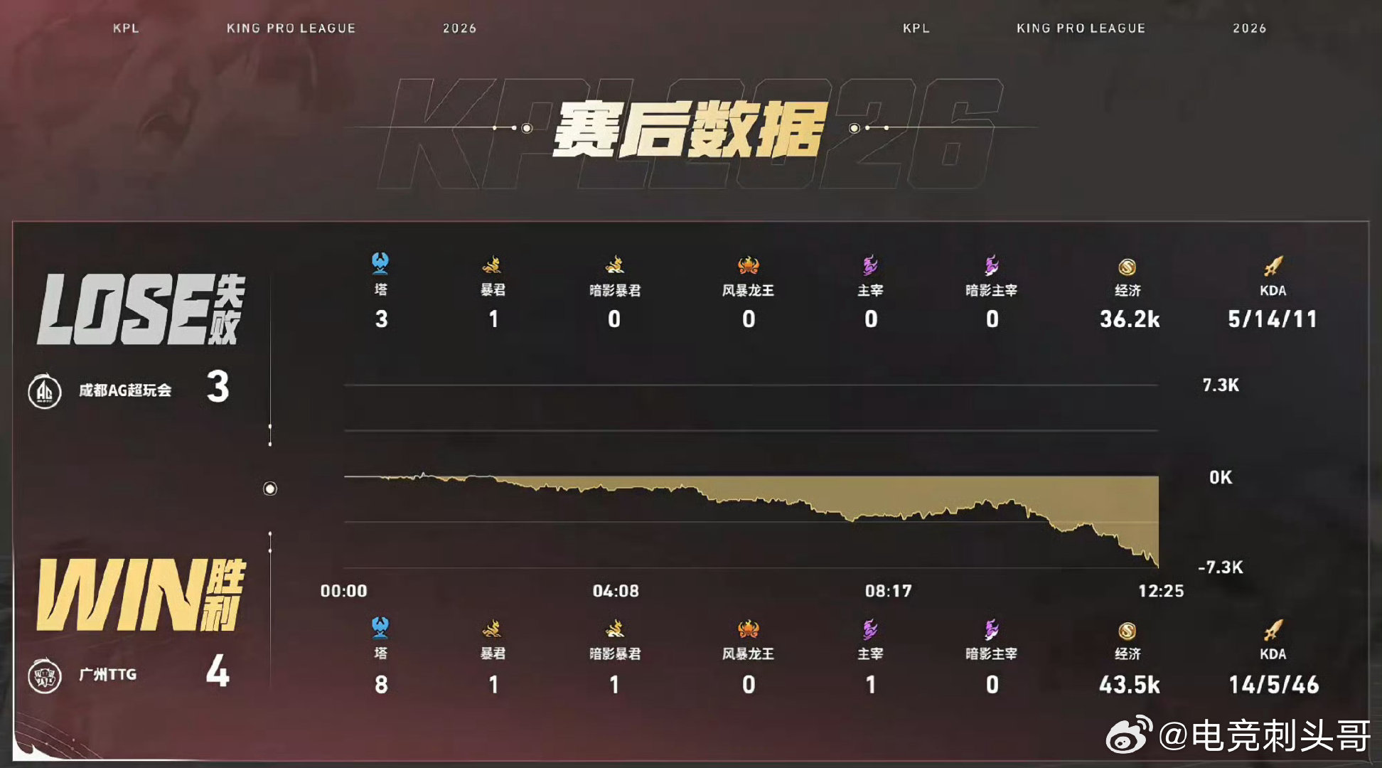 #涵钟馗对位压制##TTG战胜AG#在巅峰对决中，涵的钟馗多次开到关键C位，对位压制了！ ​