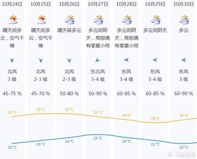 #深圳11月中下旬有望入秋# 【“冷空气体验卡”到期！#深圳周末升温下周再迎降温# 】#广东人短袖焊死在身上# 冷空气来了，又走了！广东力即将重回35℃高温，网友：我都没体验到就结束了？坚持住，深圳周末温度回升，下周还有一波降温。[doge] 10月24日-25日，深圳持续晴天干燥；10月26日-28日，深圳云量 ​